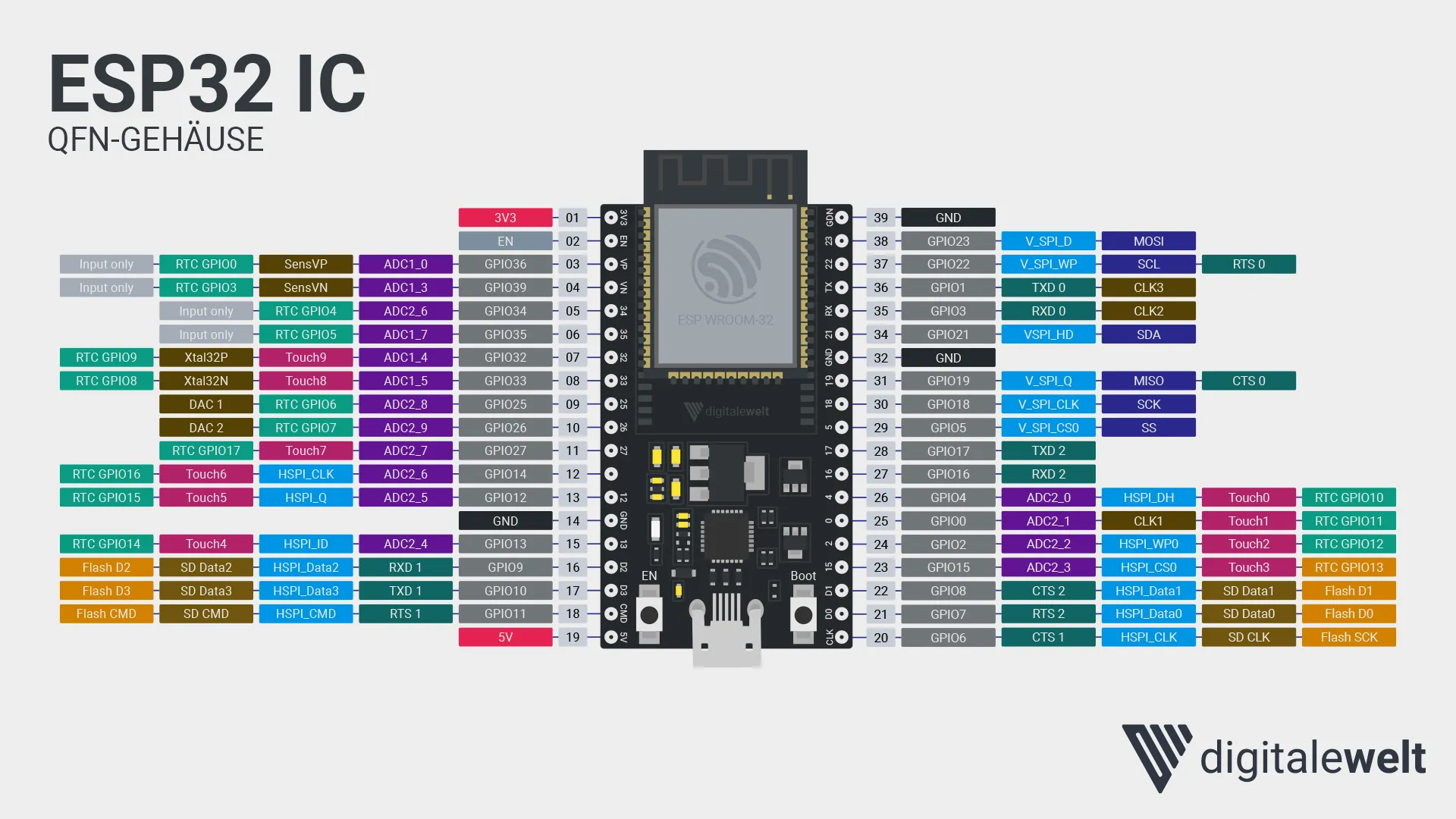 ESP32 DevKitC V4 mit Pinbeschriftung