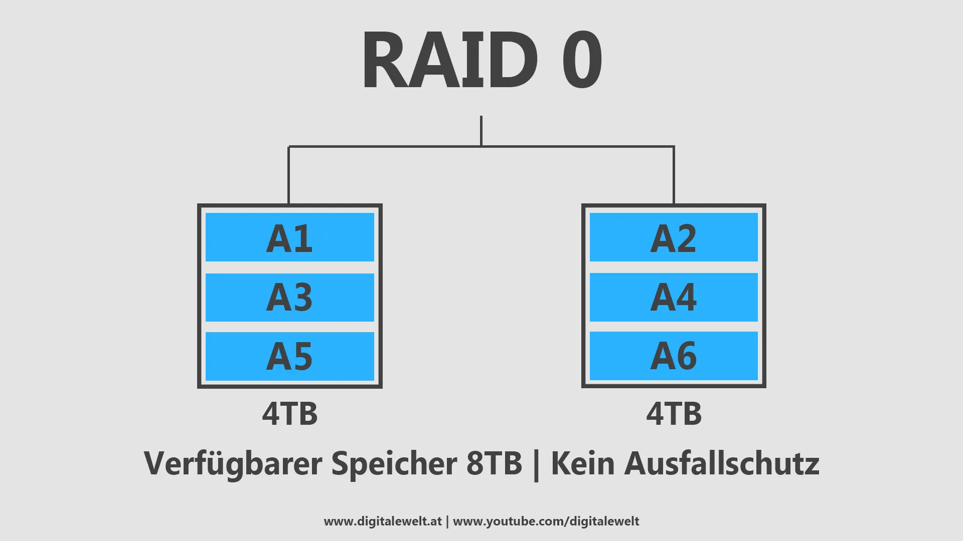 RAID-Systeme - RAID 0