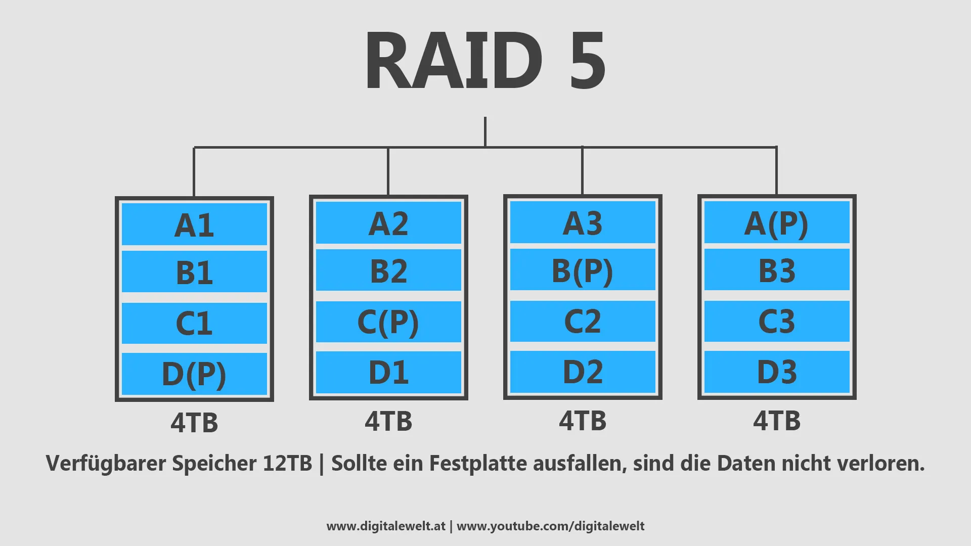 RAID-Systeme - RAID 5