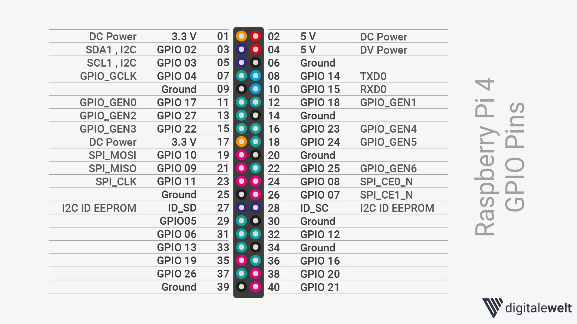 Raspberry Pi GPIO Pinout